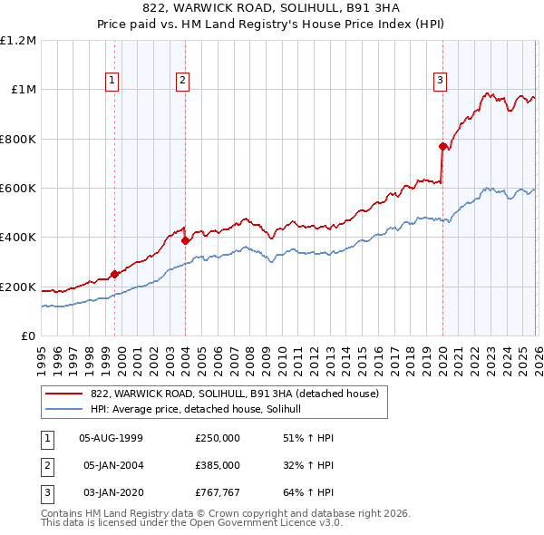 822, WARWICK ROAD, SOLIHULL, B91 3HA: Price paid vs HM Land Registry's House Price Index