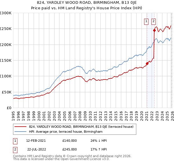 824, YARDLEY WOOD ROAD, BIRMINGHAM, B13 0JE: Price paid vs HM Land Registry's House Price Index