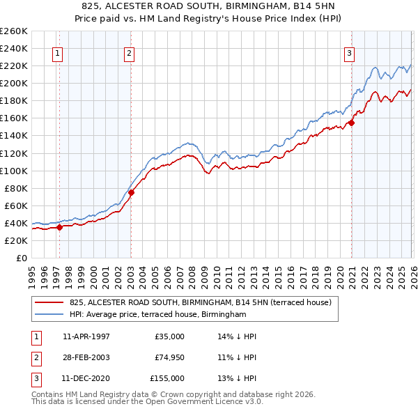 825, ALCESTER ROAD SOUTH, BIRMINGHAM, B14 5HN: Price paid vs HM Land Registry's House Price Index