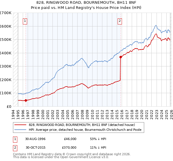828, RINGWOOD ROAD, BOURNEMOUTH, BH11 8NF: Price paid vs HM Land Registry's House Price Index