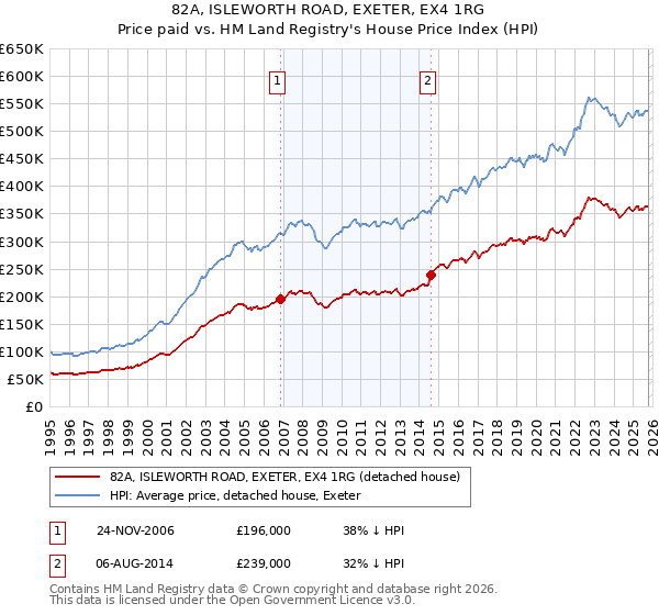 82A, ISLEWORTH ROAD, EXETER, EX4 1RG: Price paid vs HM Land Registry's House Price Index