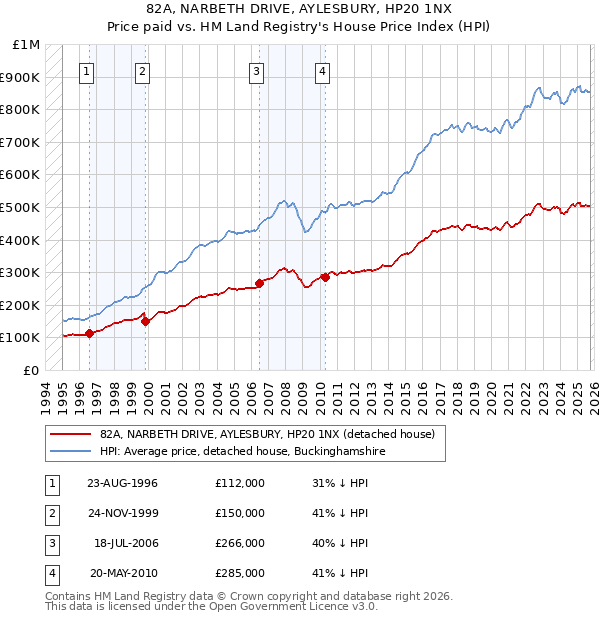 82A, NARBETH DRIVE, AYLESBURY, HP20 1NX: Price paid vs HM Land Registry's House Price Index