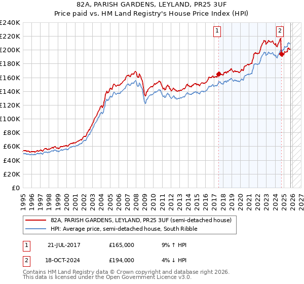 82A, PARISH GARDENS, LEYLAND, PR25 3UF: Price paid vs HM Land Registry's House Price Index