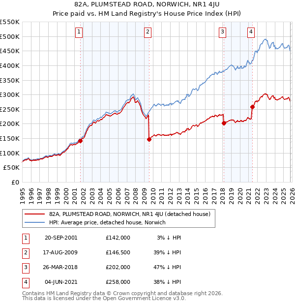 82A, PLUMSTEAD ROAD, NORWICH, NR1 4JU: Price paid vs HM Land Registry's House Price Index