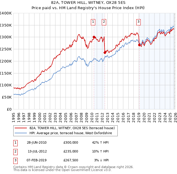 82A, TOWER HILL, WITNEY, OX28 5ES: Price paid vs HM Land Registry's House Price Index