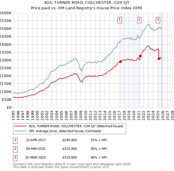 82A, TURNER ROAD, COLCHESTER, CO4 5JY: Price paid vs HM Land Registry's House Price Index