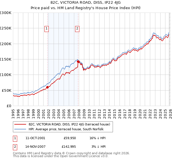 82C, VICTORIA ROAD, DISS, IP22 4JG: Price paid vs HM Land Registry's House Price Index