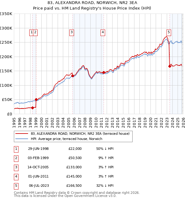 83, ALEXANDRA ROAD, NORWICH, NR2 3EA: Price paid vs HM Land Registry's House Price Index