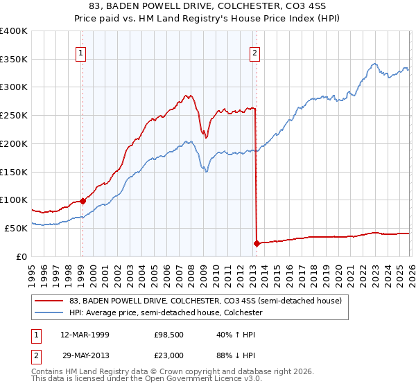 83, BADEN POWELL DRIVE, COLCHESTER, CO3 4SS: Price paid vs HM Land Registry's House Price Index