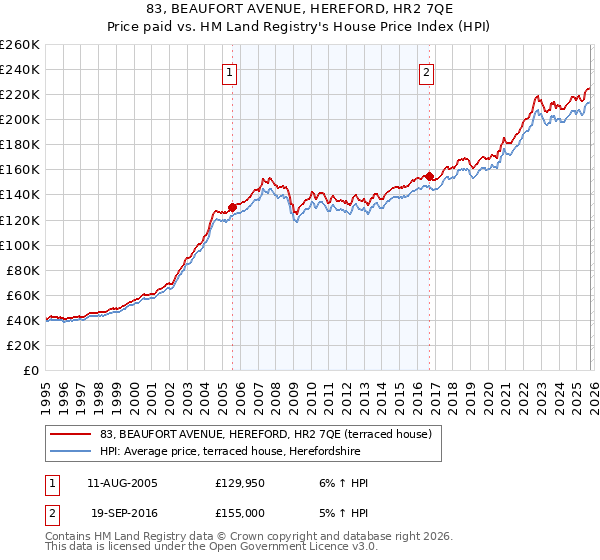 83, BEAUFORT AVENUE, HEREFORD, HR2 7QE: Price paid vs HM Land Registry's House Price Index