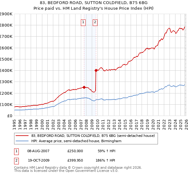 83, BEDFORD ROAD, SUTTON COLDFIELD, B75 6BG: Price paid vs HM Land Registry's House Price Index