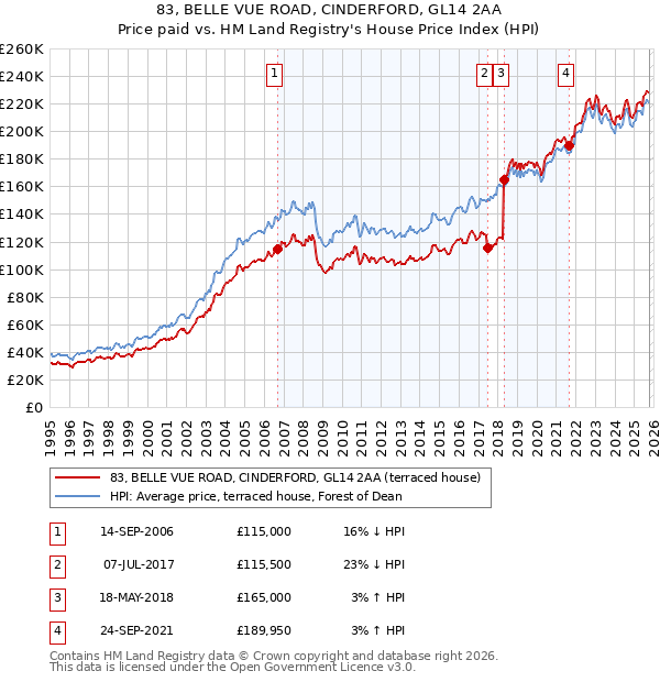 83, BELLE VUE ROAD, CINDERFORD, GL14 2AA: Price paid vs HM Land Registry's House Price Index