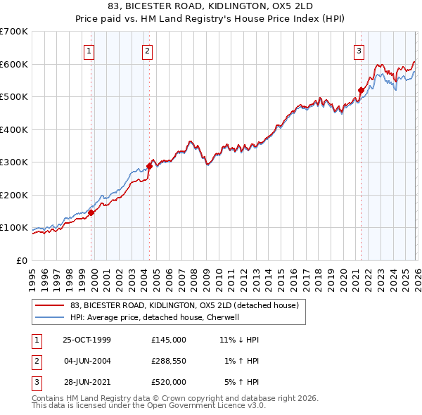 83, BICESTER ROAD, KIDLINGTON, OX5 2LD: Price paid vs HM Land Registry's House Price Index