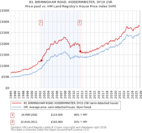 83, BIRMINGHAM ROAD, KIDDERMINSTER, DY10 2SR: Price paid vs HM Land Registry's House Price Index