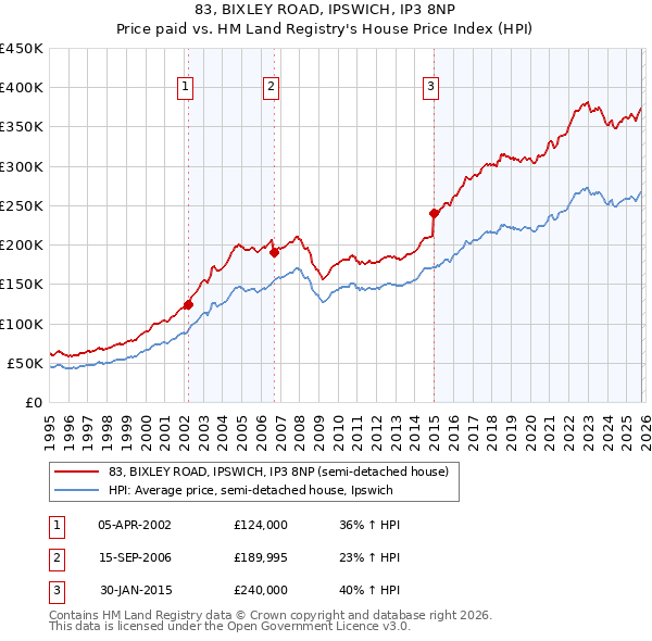 83, BIXLEY ROAD, IPSWICH, IP3 8NP: Price paid vs HM Land Registry's House Price Index