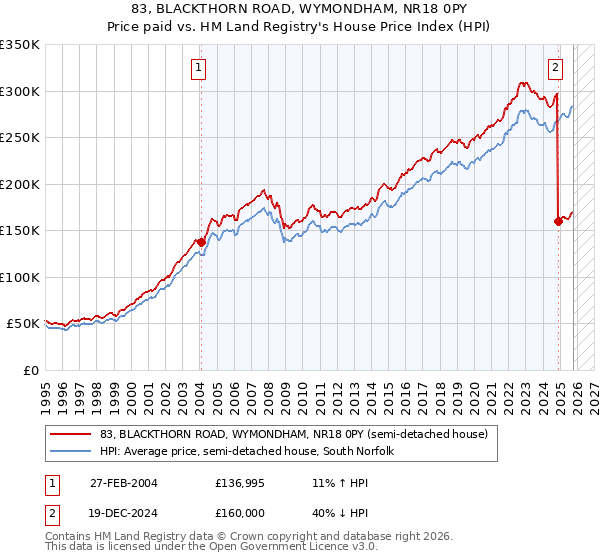 83, BLACKTHORN ROAD, WYMONDHAM, NR18 0PY: Price paid vs HM Land Registry's House Price Index