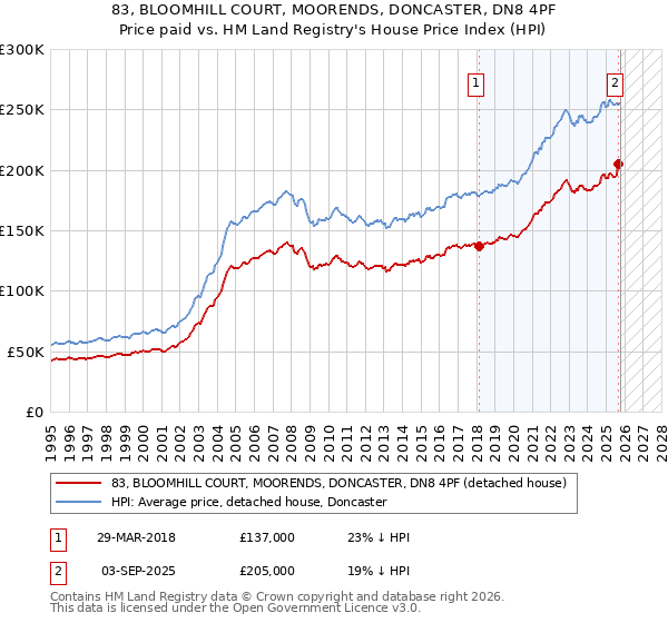83, BLOOMHILL COURT, MOORENDS, DONCASTER, DN8 4PF: Price paid vs HM Land Registry's House Price Index