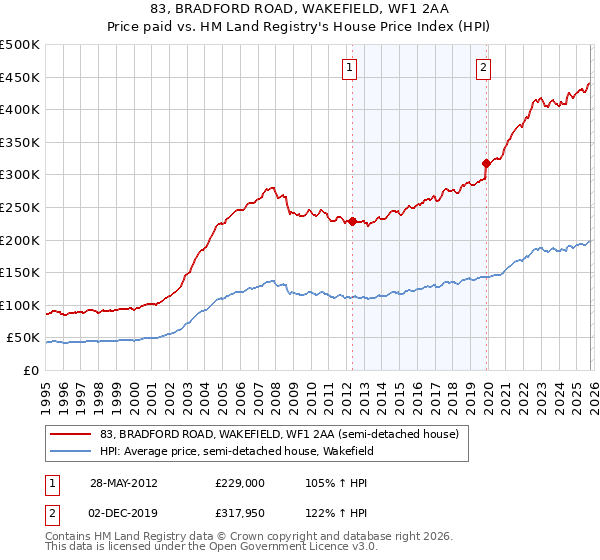 83, BRADFORD ROAD, WAKEFIELD, WF1 2AA: Price paid vs HM Land Registry's House Price Index