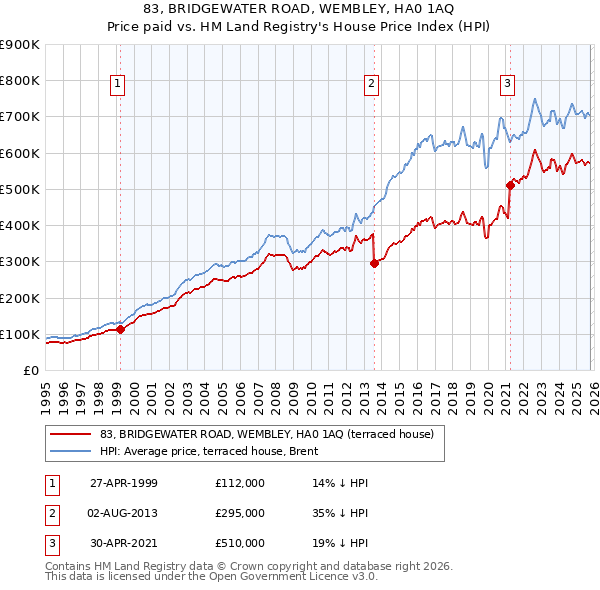 83, BRIDGEWATER ROAD, WEMBLEY, HA0 1AQ: Price paid vs HM Land Registry's House Price Index