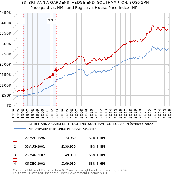 83, BRITANNIA GARDENS, HEDGE END, SOUTHAMPTON, SO30 2RN: Price paid vs HM Land Registry's House Price Index