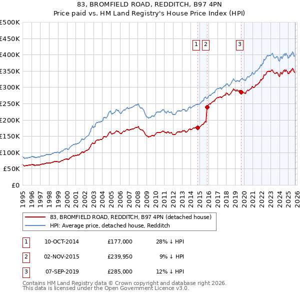 83, BROMFIELD ROAD, REDDITCH, B97 4PN: Price paid vs HM Land Registry's House Price Index