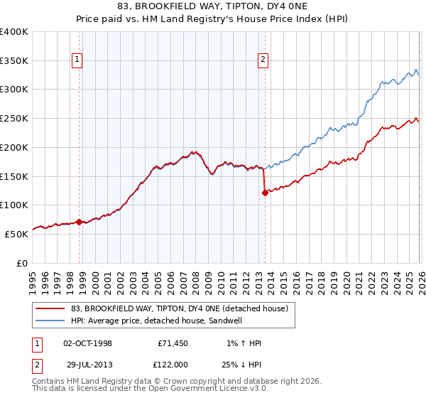 83, BROOKFIELD WAY, TIPTON, DY4 0NE: Price paid vs HM Land Registry's House Price Index