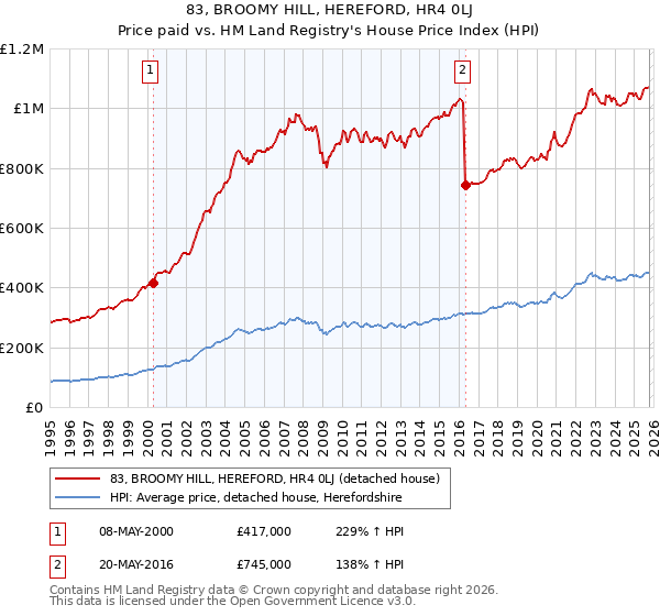 83, BROOMY HILL, HEREFORD, HR4 0LJ: Price paid vs HM Land Registry's House Price Index