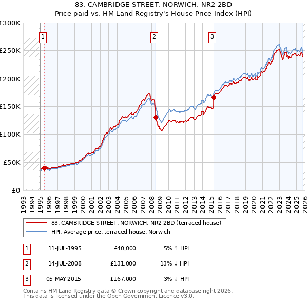 83, CAMBRIDGE STREET, NORWICH, NR2 2BD: Price paid vs HM Land Registry's House Price Index