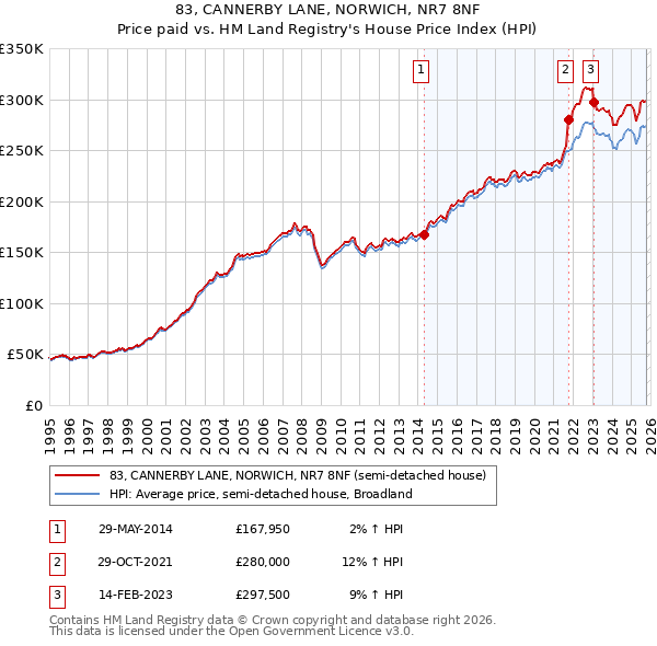 83, CANNERBY LANE, NORWICH, NR7 8NF: Price paid vs HM Land Registry's House Price Index