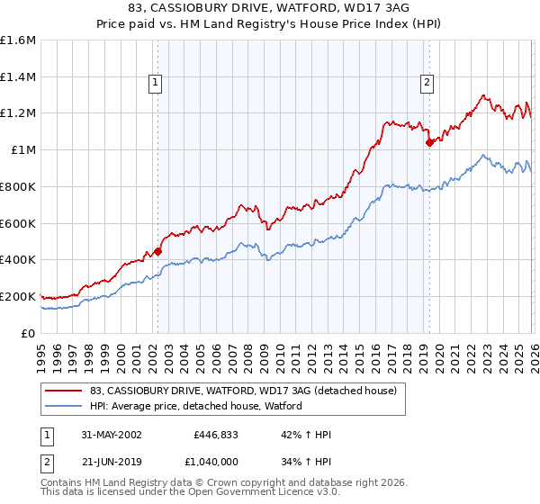 83, CASSIOBURY DRIVE, WATFORD, WD17 3AG: Price paid vs HM Land Registry's House Price Index