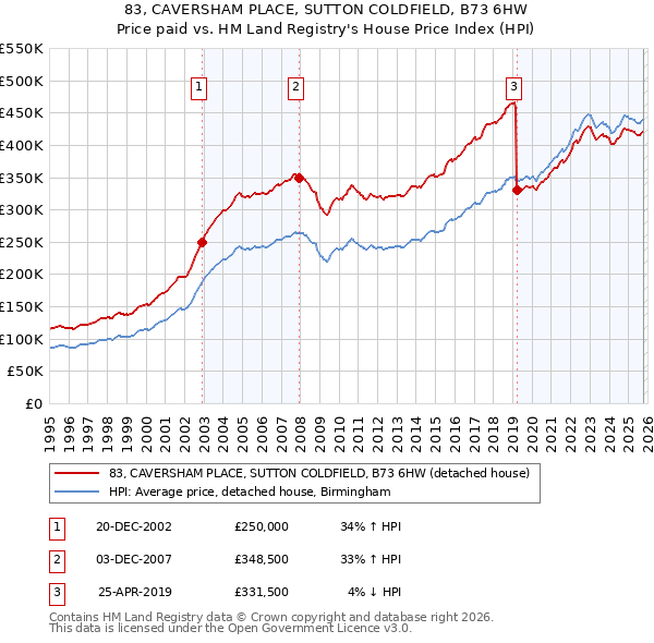 83, CAVERSHAM PLACE, SUTTON COLDFIELD, B73 6HW: Price paid vs HM Land Registry's House Price Index