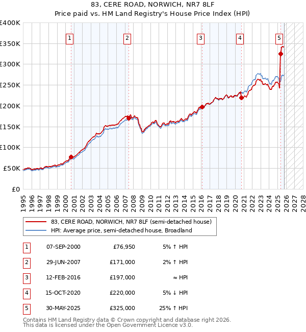 83, CERE ROAD, NORWICH, NR7 8LF: Price paid vs HM Land Registry's House Price Index