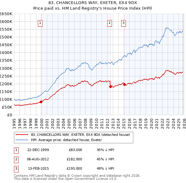 83, CHANCELLORS WAY, EXETER, EX4 9DX: Price paid vs HM Land Registry's House Price Index