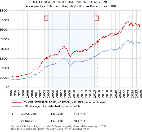 83, CHRISTCHURCH ROAD, NORWICH, NR2 3NG: Price paid vs HM Land Registry's House Price Index