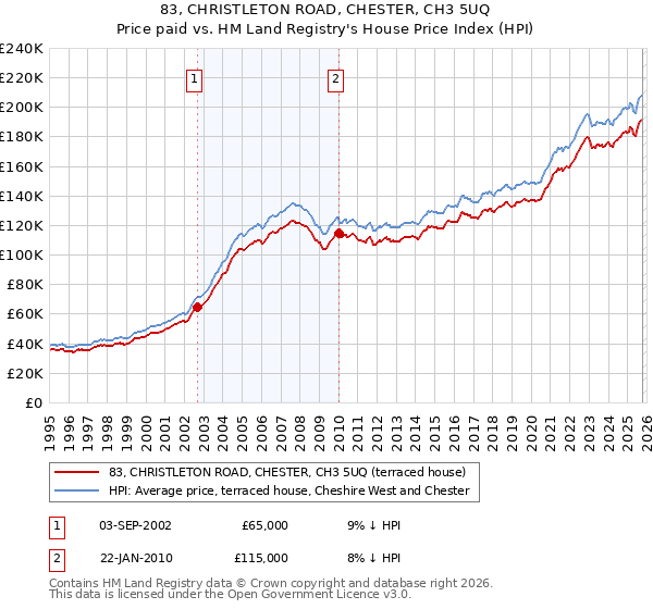 83, CHRISTLETON ROAD, CHESTER, CH3 5UQ: Price paid vs HM Land Registry's House Price Index