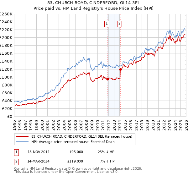 83, CHURCH ROAD, CINDERFORD, GL14 3EL: Price paid vs HM Land Registry's House Price Index