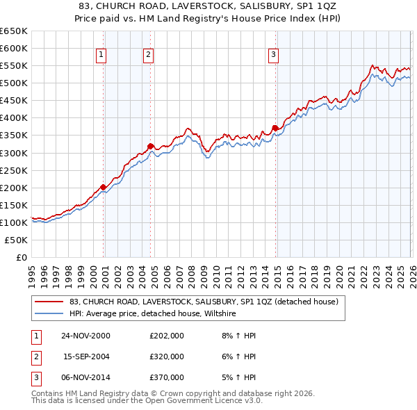 83, CHURCH ROAD, LAVERSTOCK, SALISBURY, SP1 1QZ: Price paid vs HM Land Registry's House Price Index