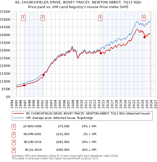 83, CHURCHFIELDS DRIVE, BOVEY TRACEY, NEWTON ABBOT, TQ13 9QU: Price paid vs HM Land Registry's House Price Index