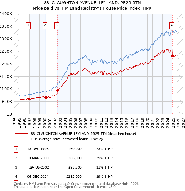 83, CLAUGHTON AVENUE, LEYLAND, PR25 5TN: Price paid vs HM Land Registry's House Price Index