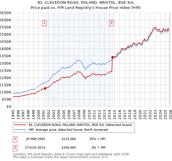 83, CLEVEDON ROAD, FAILAND, BRISTOL, BS8 3UL: Price paid vs HM Land Registry's House Price Index