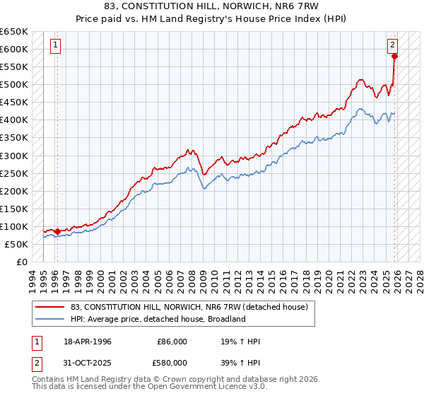 83, CONSTITUTION HILL, NORWICH, NR6 7RW: Price paid vs HM Land Registry's House Price Index