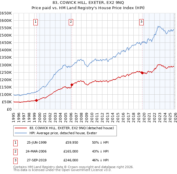 83, COWICK HILL, EXETER, EX2 9NQ: Price paid vs HM Land Registry's House Price Index