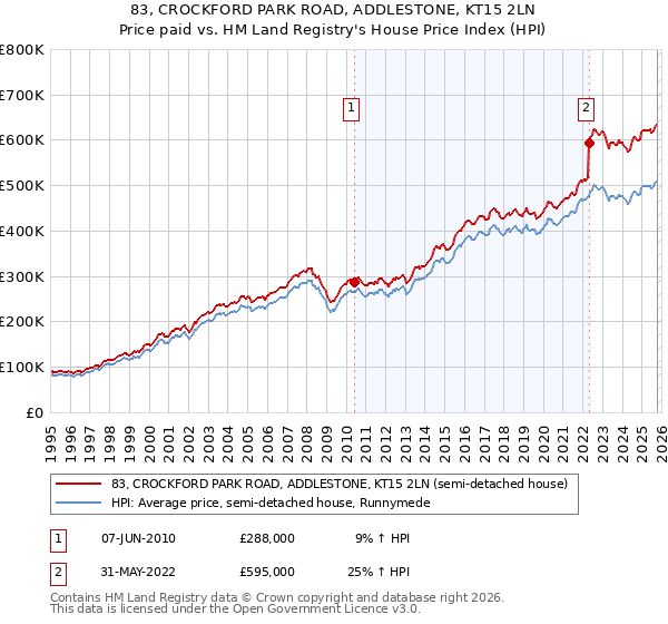 83, CROCKFORD PARK ROAD, ADDLESTONE, KT15 2LN: Price paid vs HM Land Registry's House Price Index