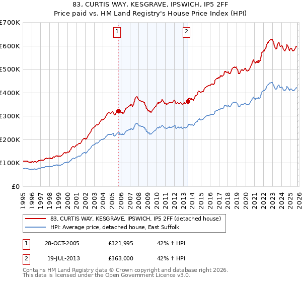 83, CURTIS WAY, KESGRAVE, IPSWICH, IP5 2FF: Price paid vs HM Land Registry's House Price Index