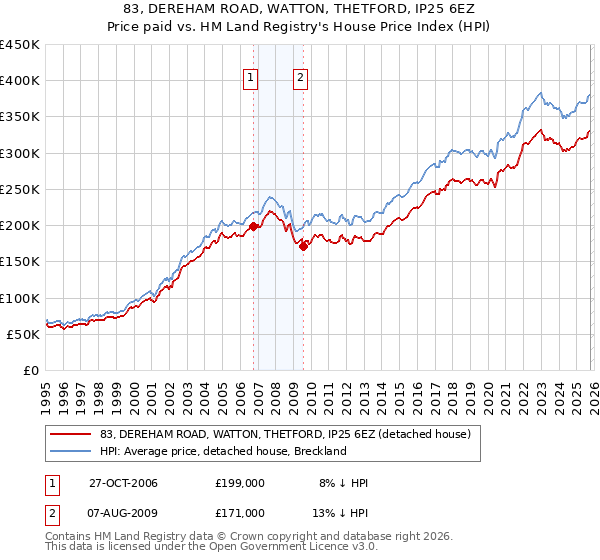 83, DEREHAM ROAD, WATTON, THETFORD, IP25 6EZ: Price paid vs HM Land Registry's House Price Index