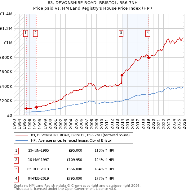 83, DEVONSHIRE ROAD, BRISTOL, BS6 7NH: Price paid vs HM Land Registry's House Price Index