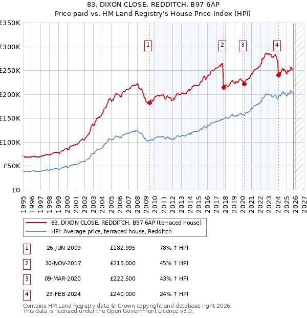 83, DIXON CLOSE, REDDITCH, B97 6AP: Price paid vs HM Land Registry's House Price Index