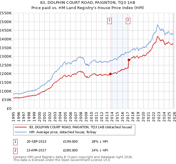 83, DOLPHIN COURT ROAD, PAIGNTON, TQ3 1AB: Price paid vs HM Land Registry's House Price Index