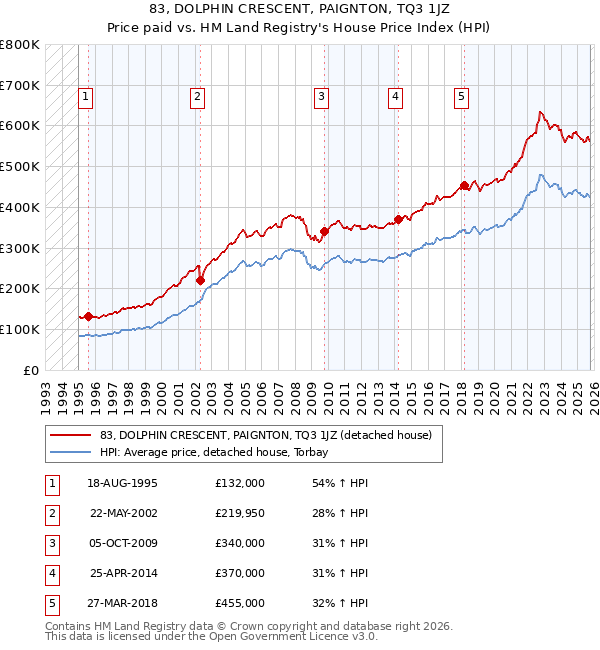 83, DOLPHIN CRESCENT, PAIGNTON, TQ3 1JZ: Price paid vs HM Land Registry's House Price Index