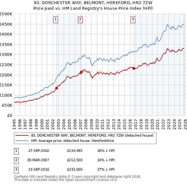 83, DORCHESTER WAY, BELMONT, HEREFORD, HR2 7ZW: Price paid vs HM Land Registry's House Price Index
